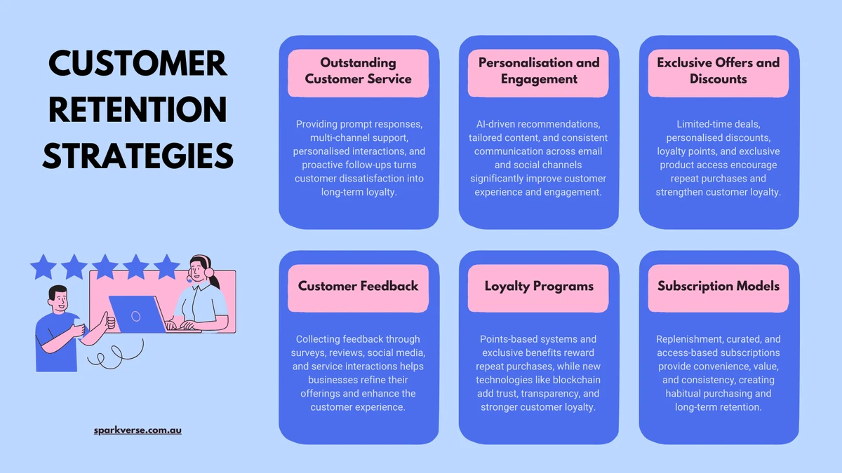 Six eCommerce customer retention strategies covering outstanding customer service, personalisation and engagement, exclusive offers and discounts, customer feedback, loyalty programs, and subscription models