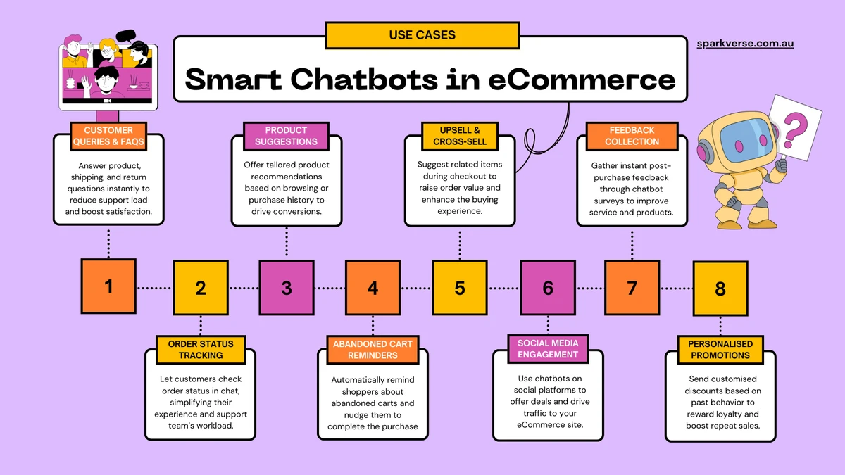 Eight eCommerce chatbot use cases including customer FAQs, order status tracking, product suggestions, abandoned cart reminders, upsell and cross-sell, social media engagement, feedback collection, and personalised promotions