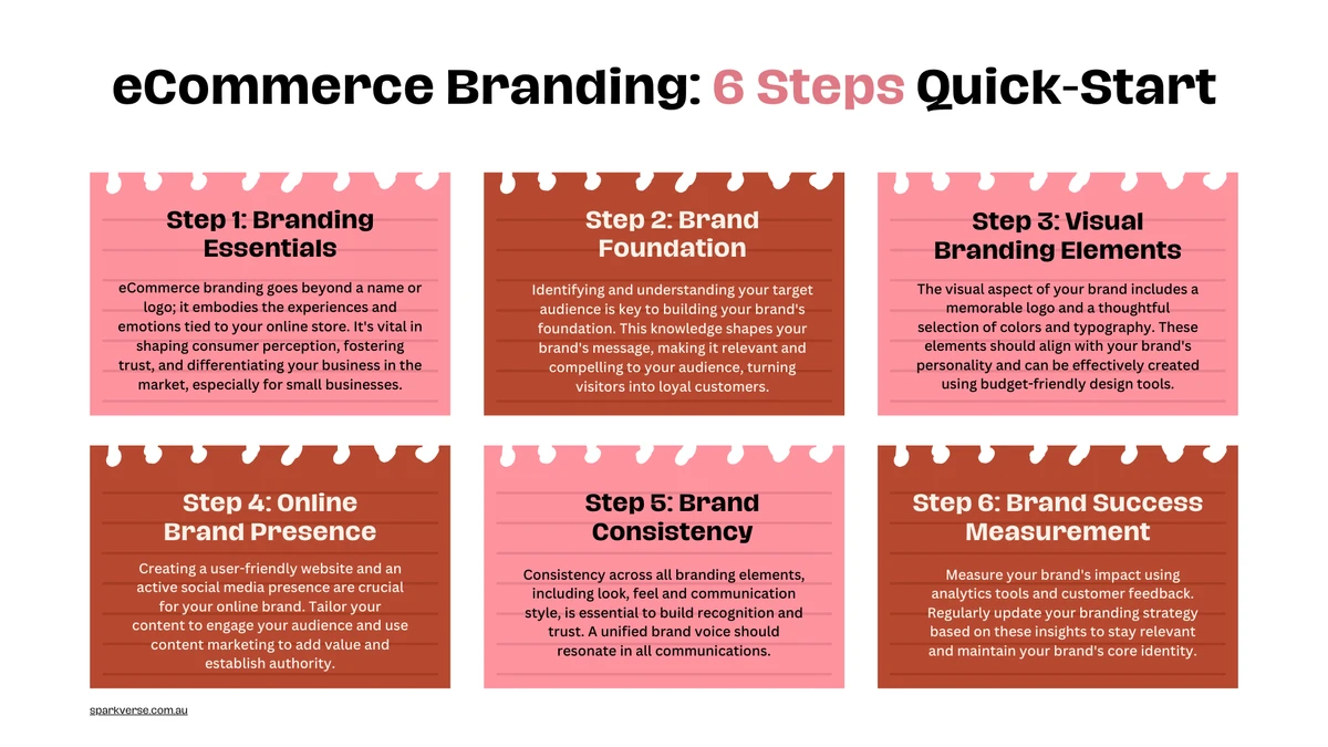 Six-step eCommerce branding quick-start guide covering branding essentials, brand foundation, visual elements, online brand presence, brand consistency, and brand success measurement