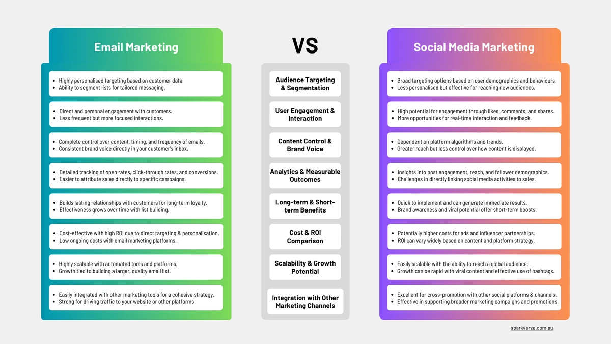 Email marketing vs social media marketing comparison across eight factors including audience targeting, engagement, content control, analytics, cost and ROI, scalability, and channel integration