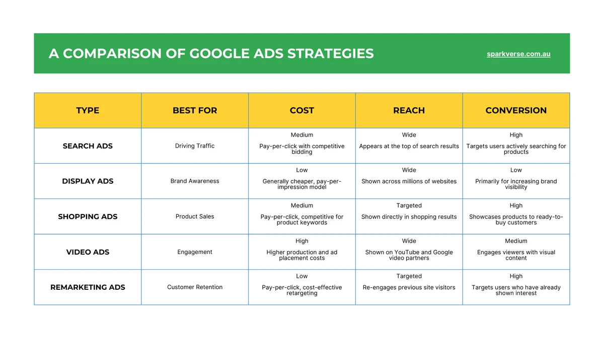 Google Ads strategy comparison table for search, display, shopping, video, and remarketing ads showing best use case, cost, reach, and conversion rate for each type
