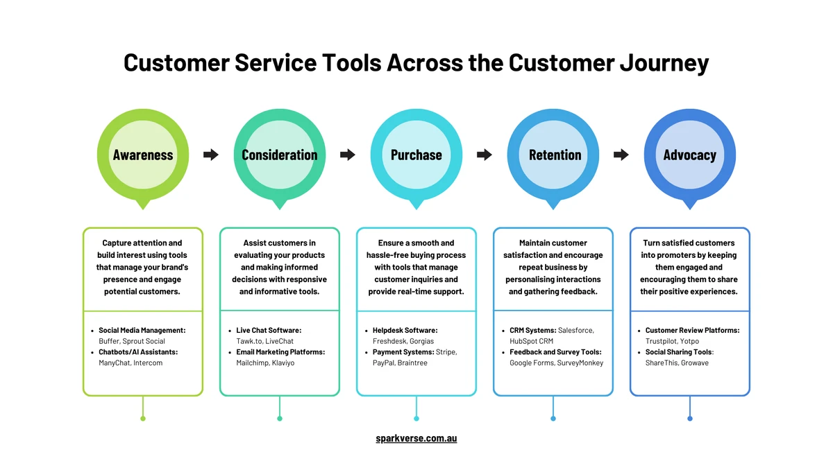 Customer service tools mapped across five eCommerce journey stages from awareness to advocacy, including social media management, live chat, helpdesk, CRM, and review platforms